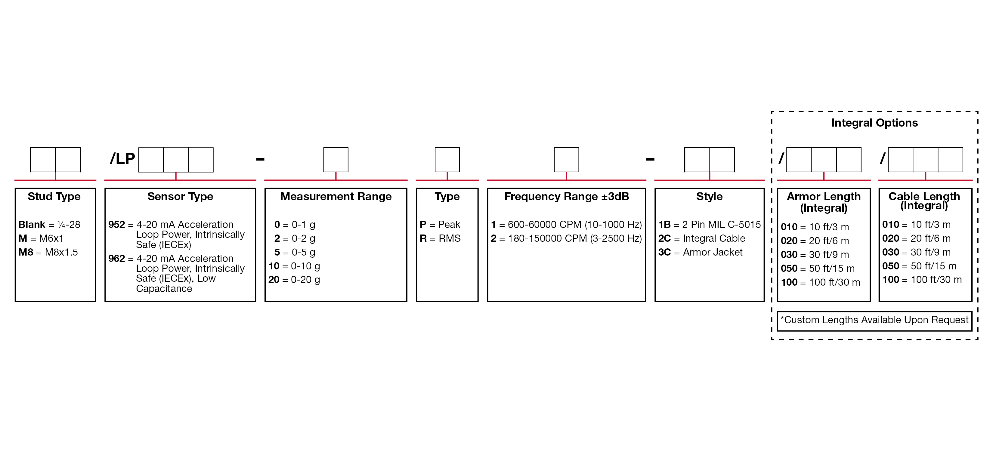 A chart showing configuration options to create a complete part number for ordering a CTC LP962 4-20 mA loop power sensor.